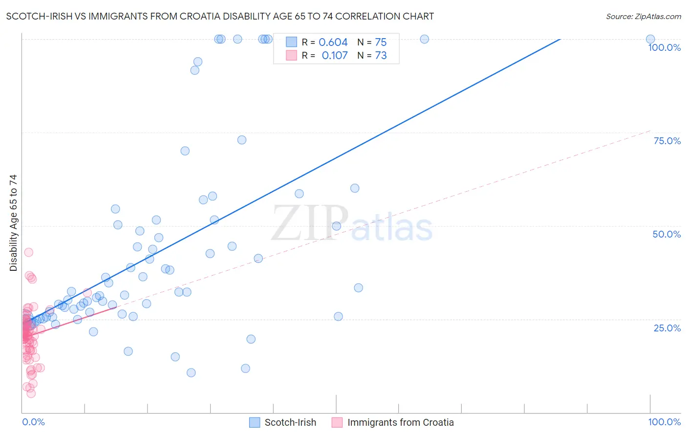 Scotch-Irish vs Immigrants from Croatia Disability Age 65 to 74
