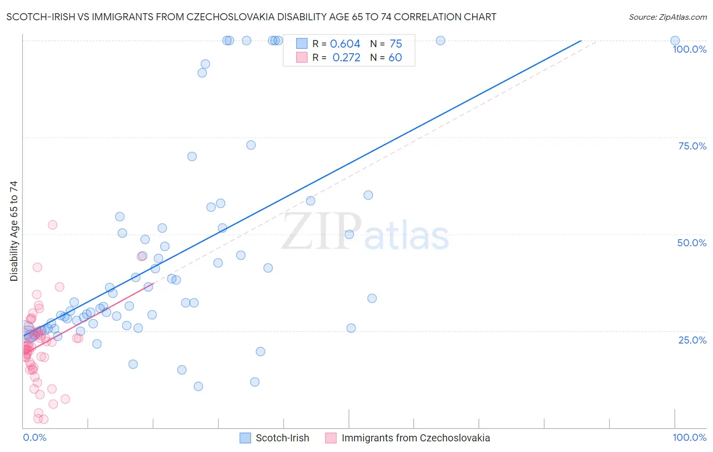 Scotch-Irish vs Immigrants from Czechoslovakia Disability Age 65 to 74