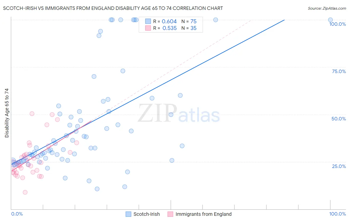 Scotch-Irish vs Immigrants from England Disability Age 65 to 74
