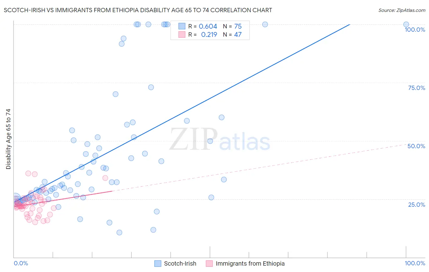 Scotch-Irish vs Immigrants from Ethiopia Disability Age 65 to 74