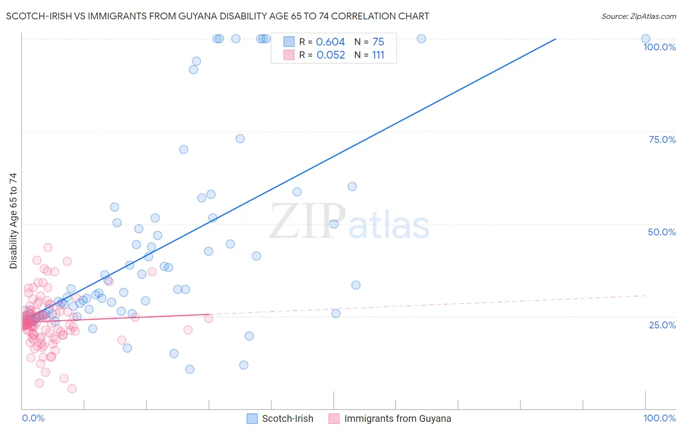 Scotch-Irish vs Immigrants from Guyana Disability Age 65 to 74