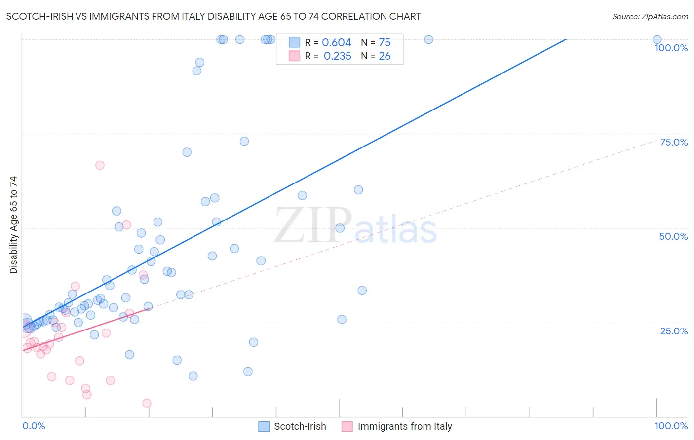 Scotch-Irish vs Immigrants from Italy Disability Age 65 to 74