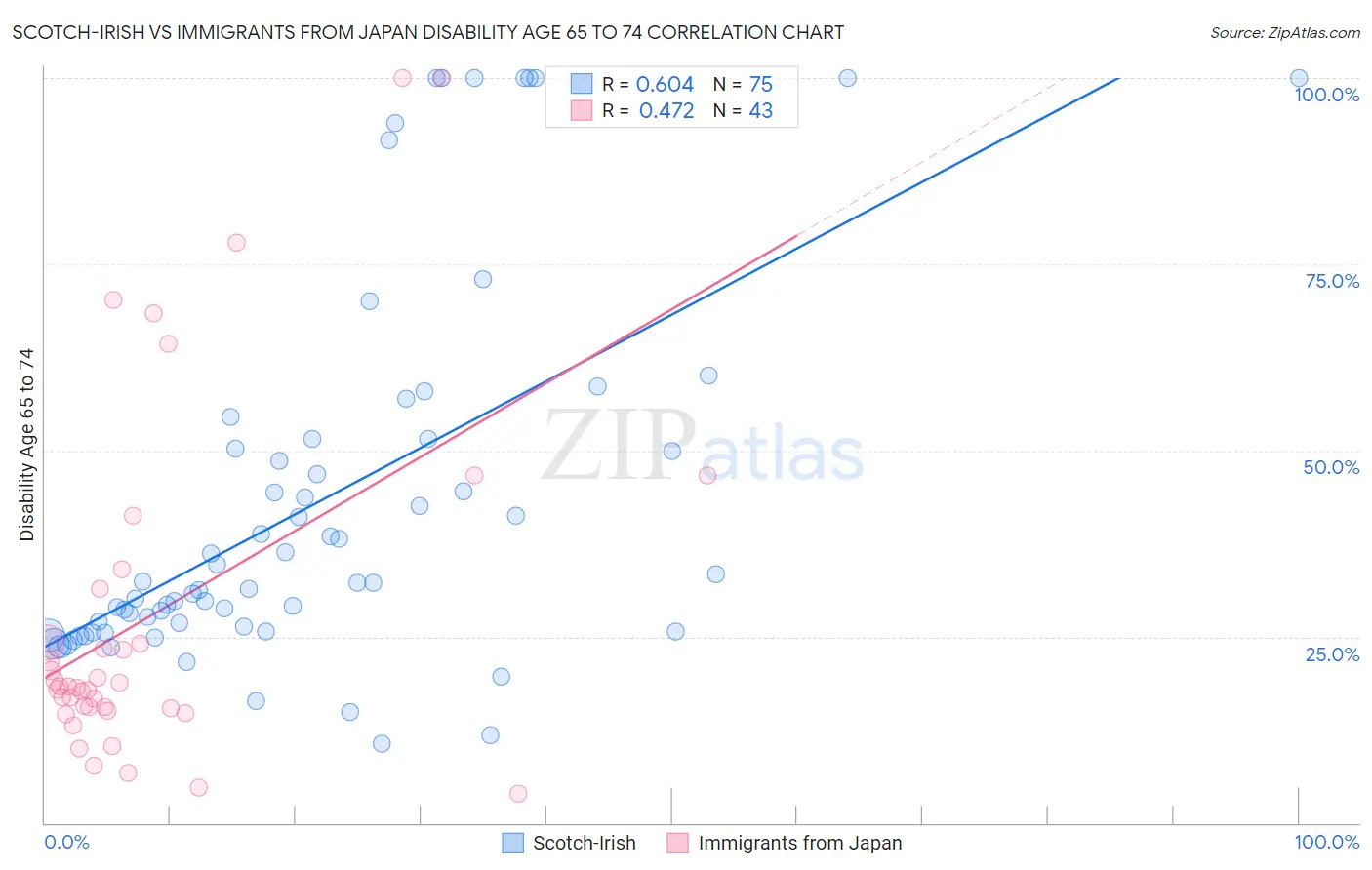 Scotch-Irish vs Immigrants from Japan Disability Age 65 to 74