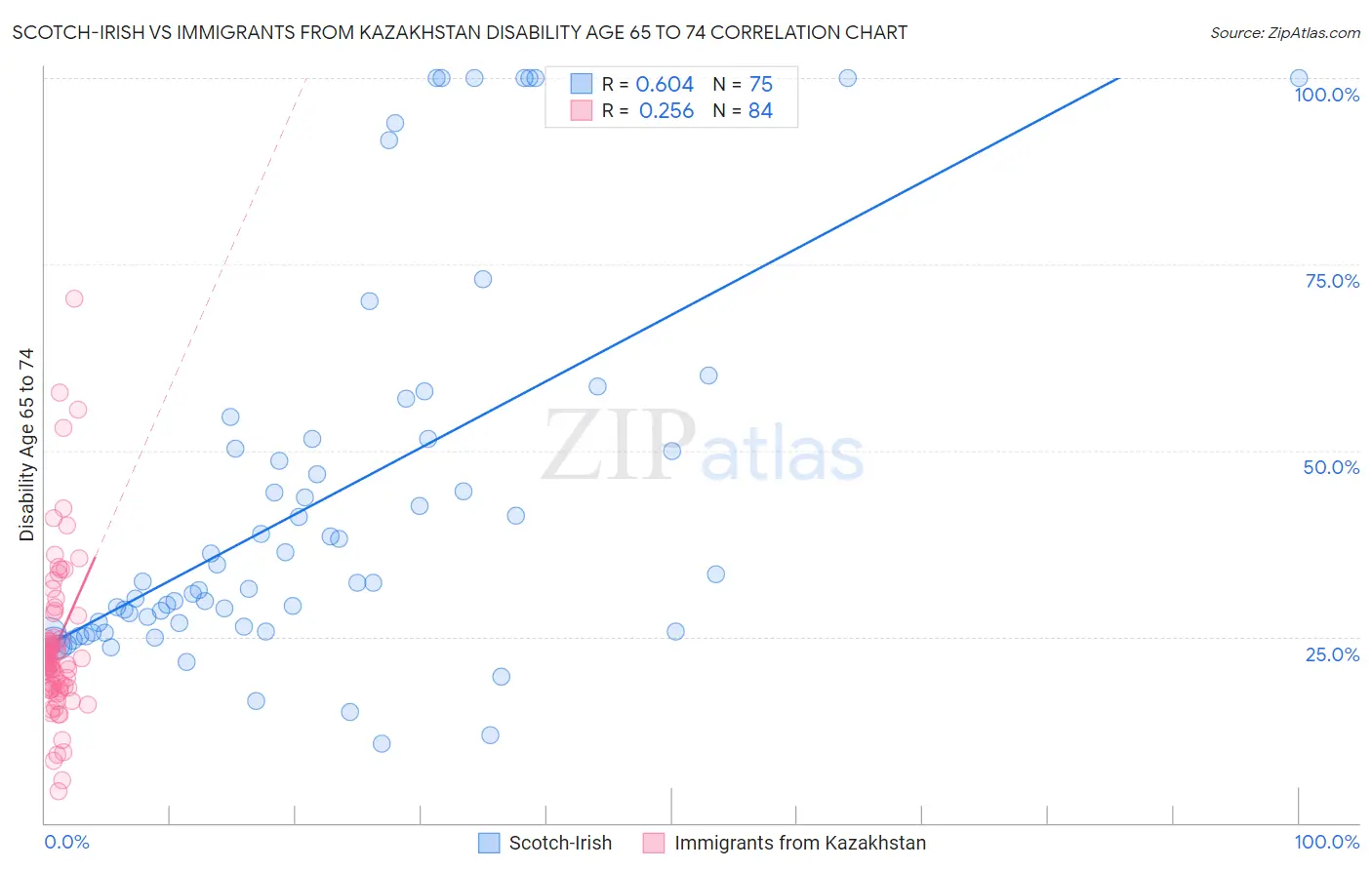 Scotch-Irish vs Immigrants from Kazakhstan Disability Age 65 to 74