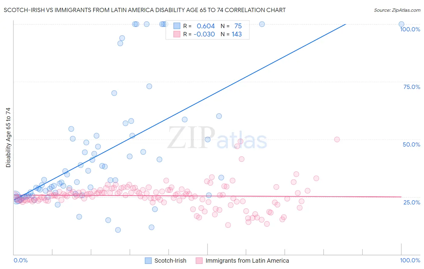 Scotch-Irish vs Immigrants from Latin America Disability Age 65 to 74