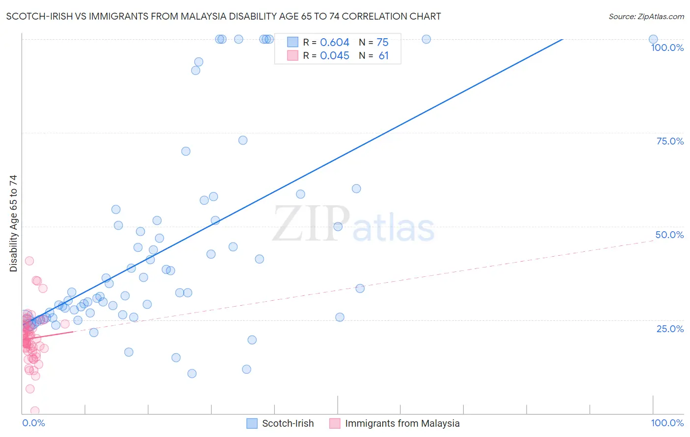 Scotch-Irish vs Immigrants from Malaysia Disability Age 65 to 74