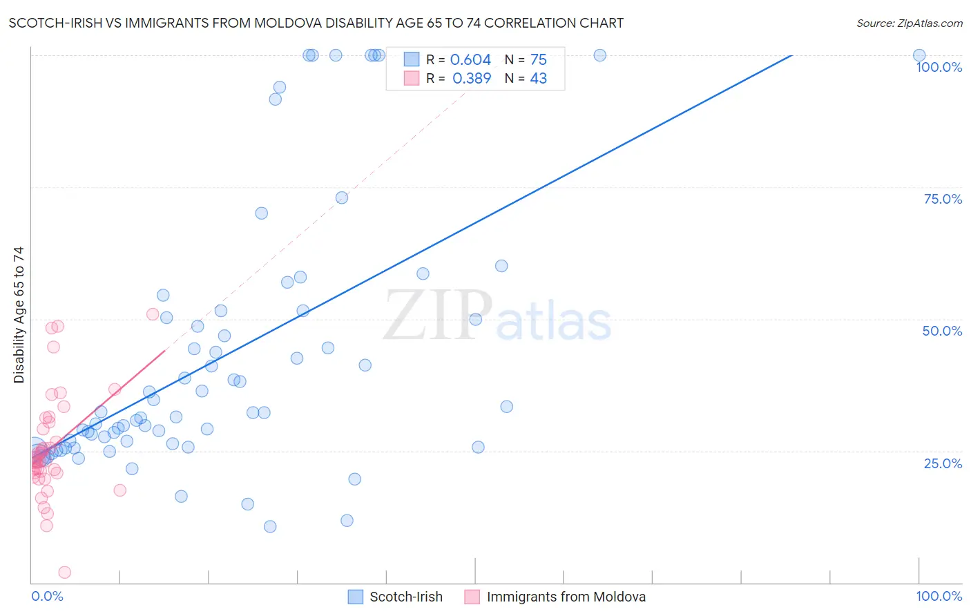 Scotch-Irish vs Immigrants from Moldova Disability Age 65 to 74