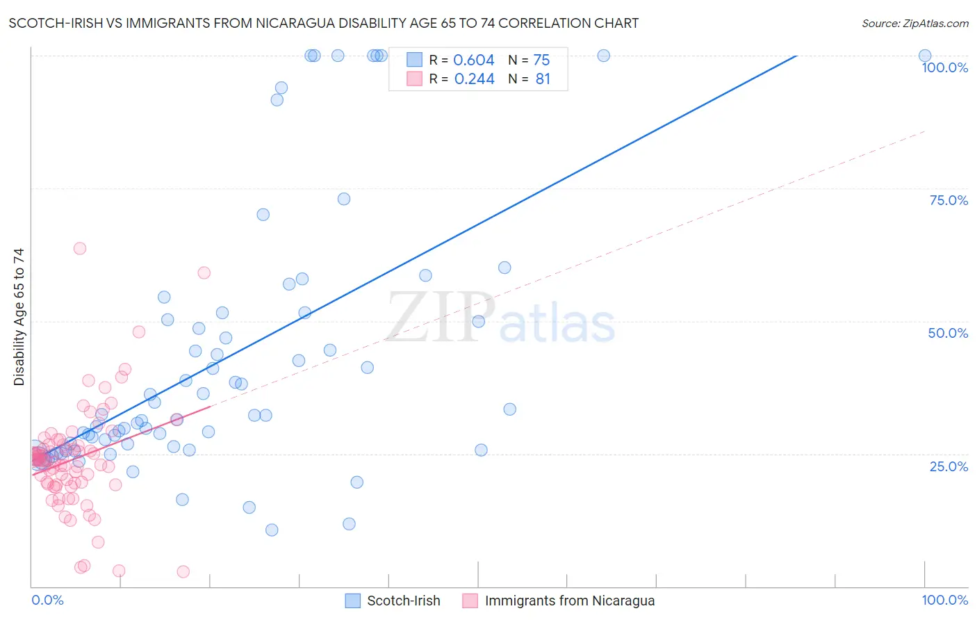 Scotch-Irish vs Immigrants from Nicaragua Disability Age 65 to 74