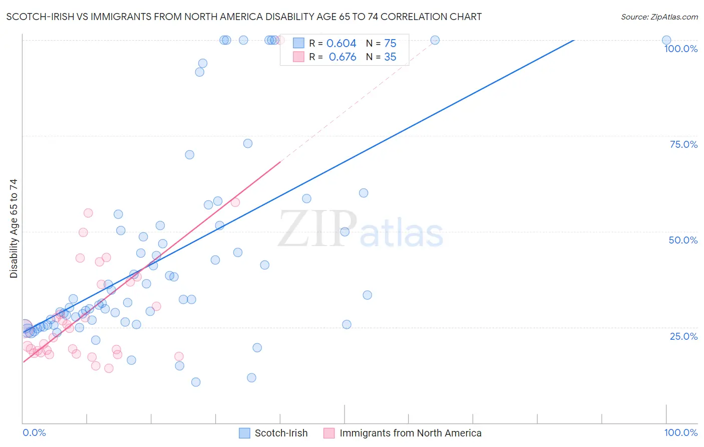 Scotch-Irish vs Immigrants from North America Disability Age 65 to 74