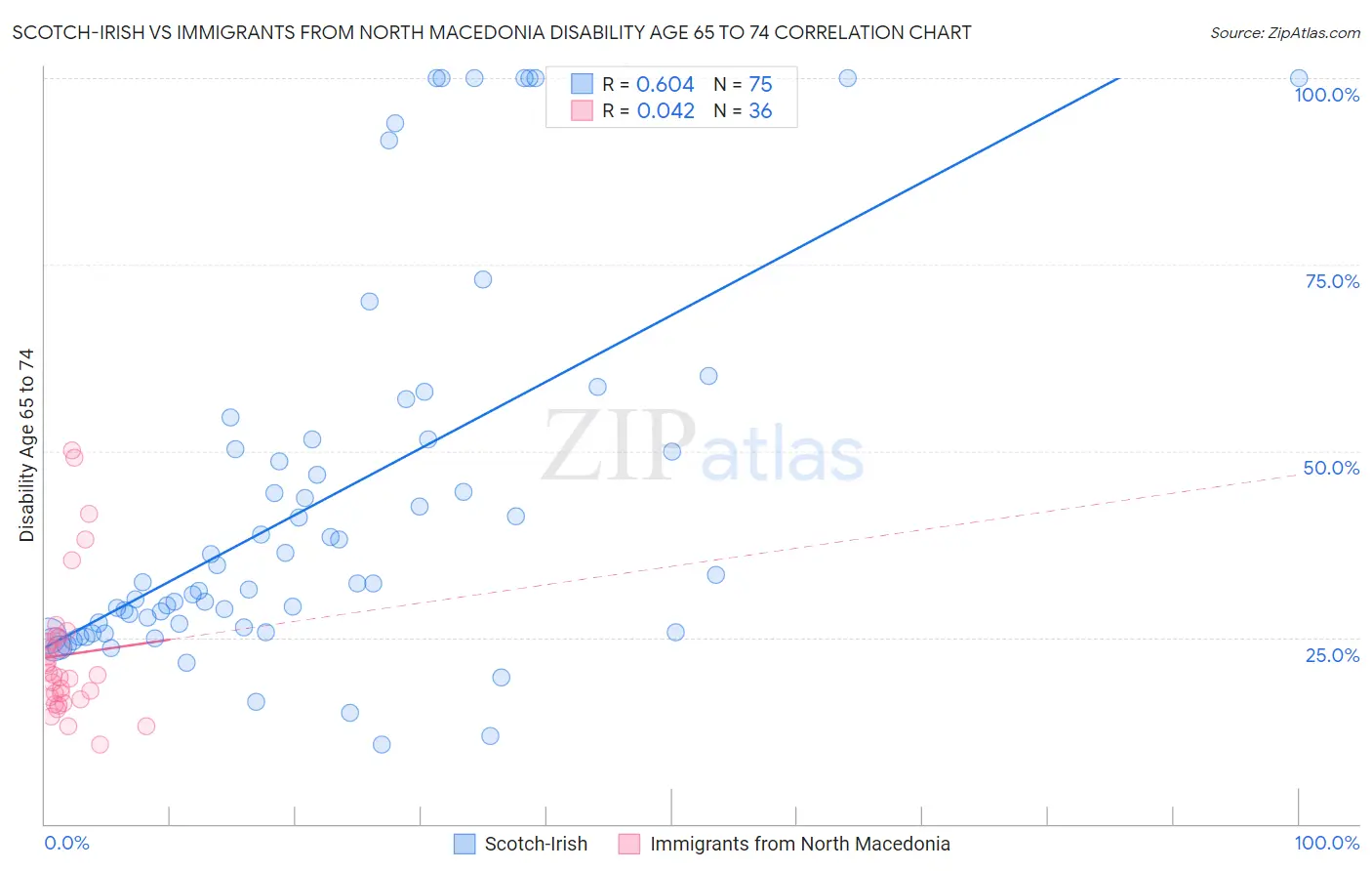 Scotch-Irish vs Immigrants from North Macedonia Disability Age 65 to 74