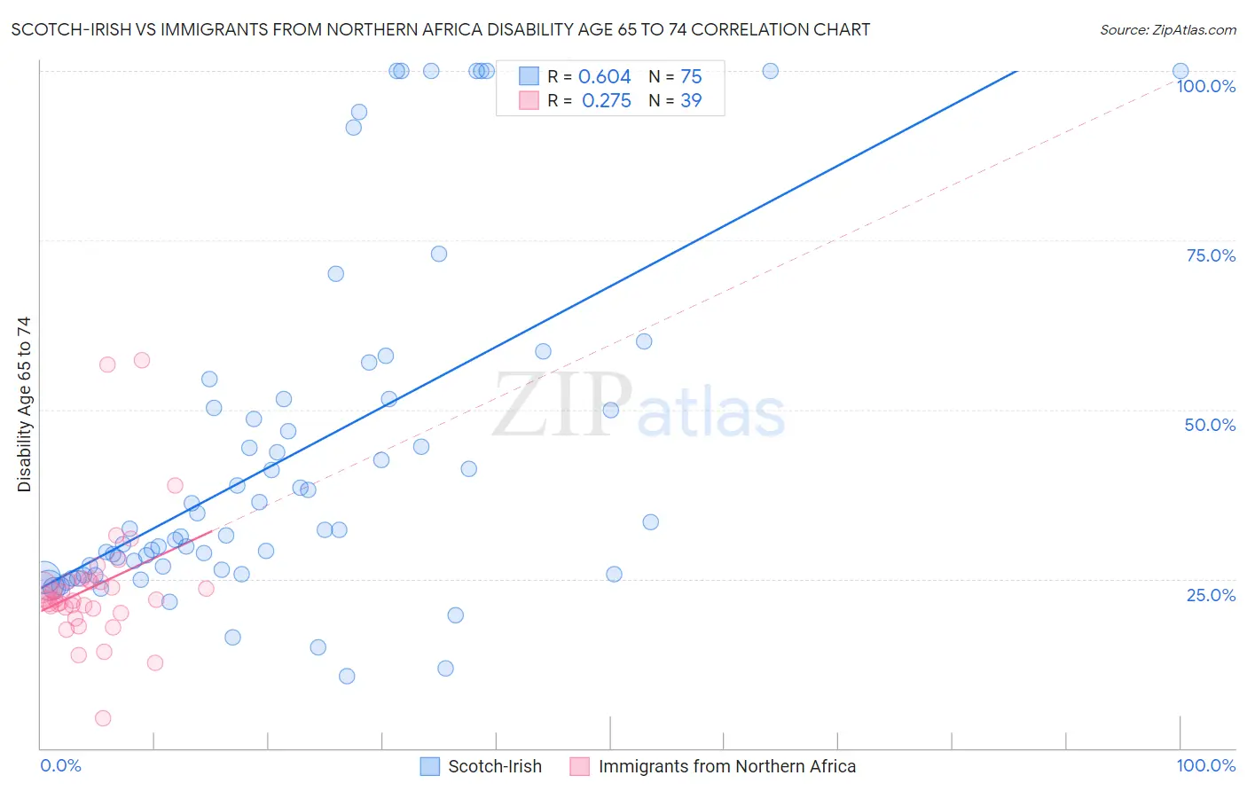 Scotch-Irish vs Immigrants from Northern Africa Disability Age 65 to 74
