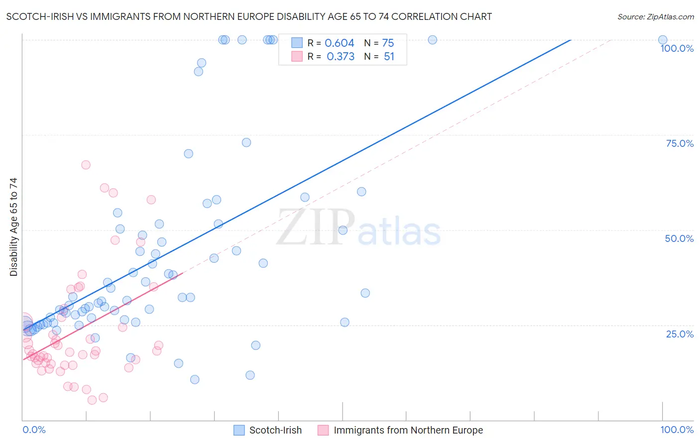 Scotch-Irish vs Immigrants from Northern Europe Disability Age 65 to 74