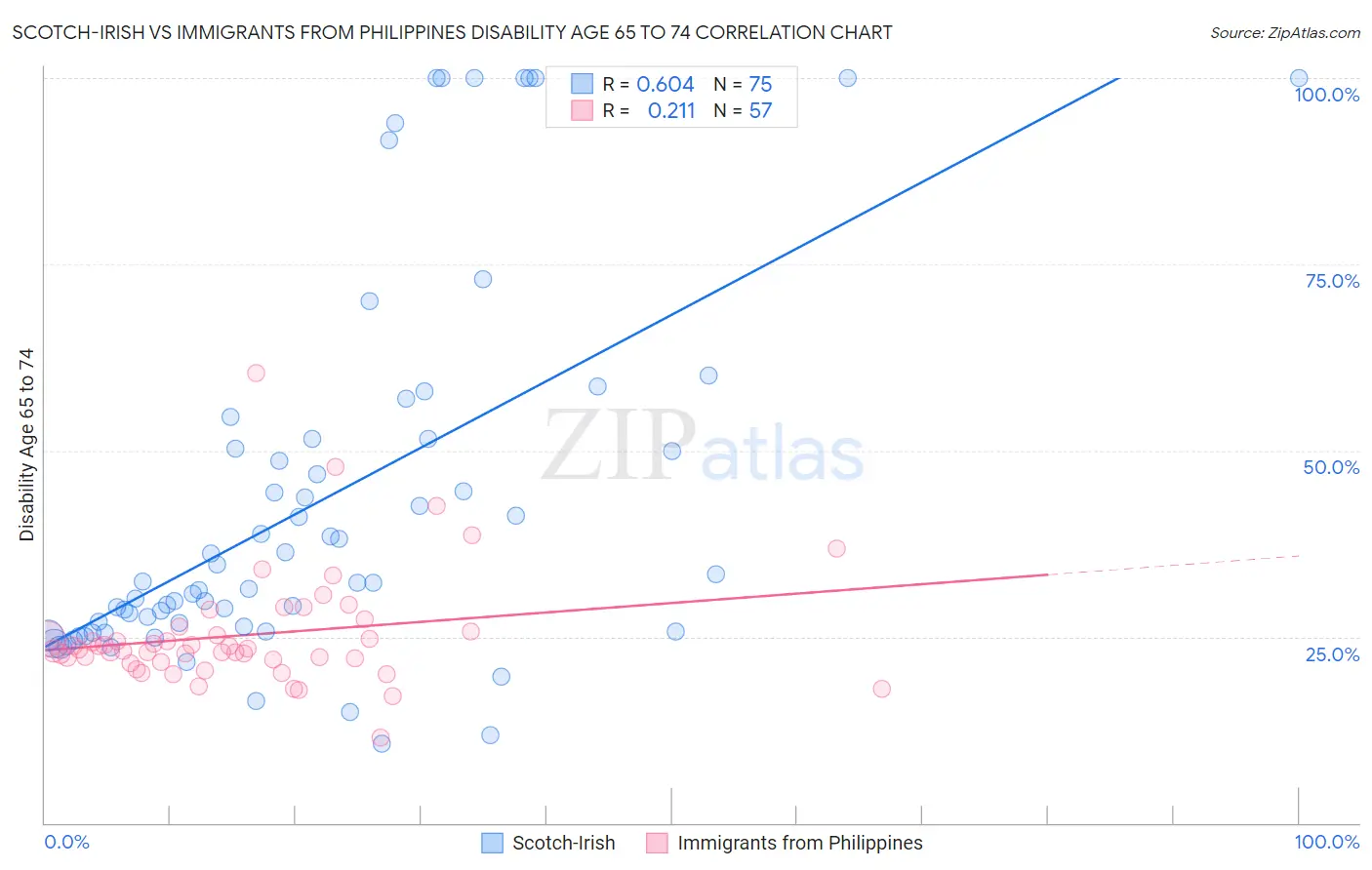 Scotch-Irish vs Immigrants from Philippines Disability Age 65 to 74