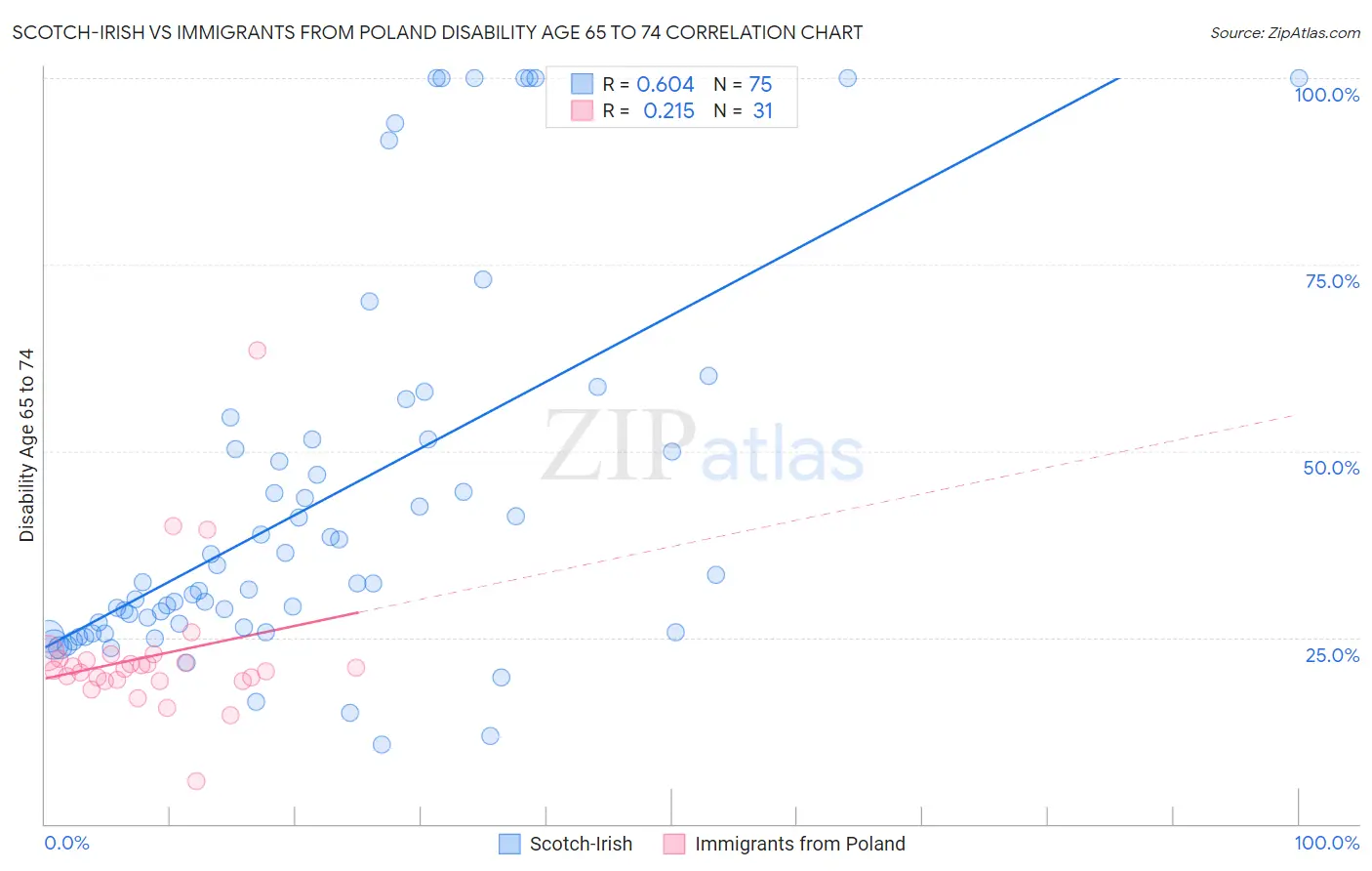 Scotch-Irish vs Immigrants from Poland Disability Age 65 to 74