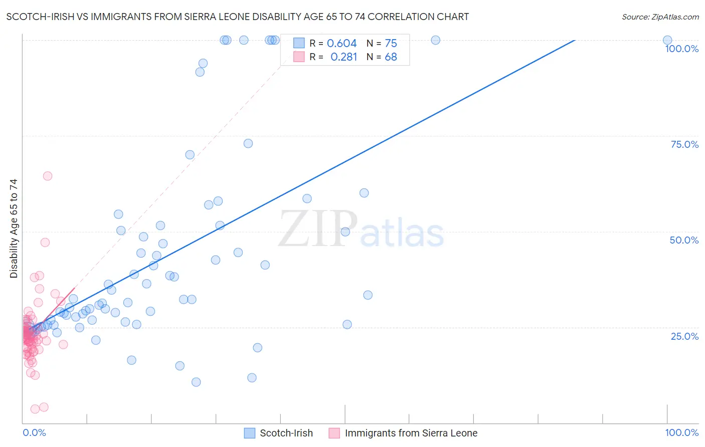 Scotch-Irish vs Immigrants from Sierra Leone Disability Age 65 to 74