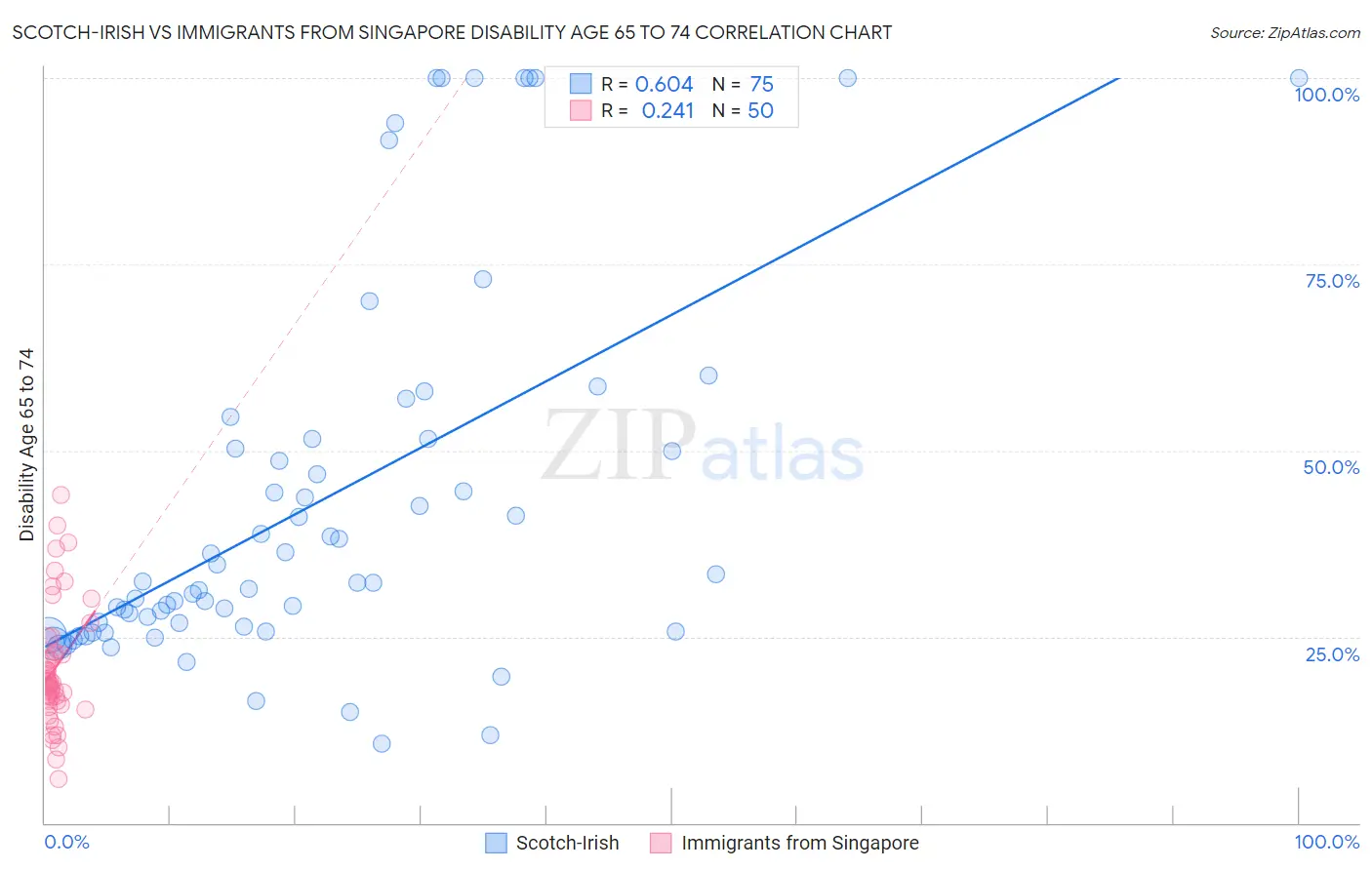 Scotch-Irish vs Immigrants from Singapore Disability Age 65 to 74