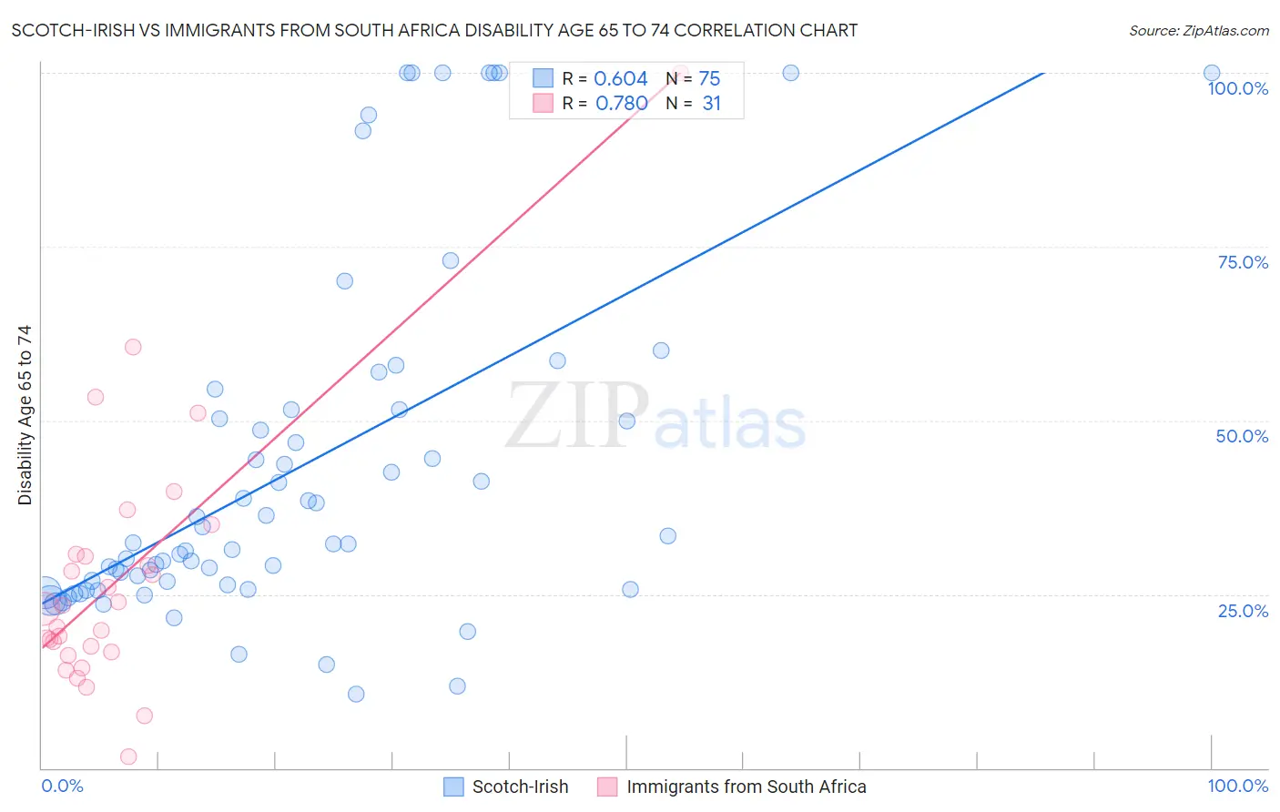 Scotch-Irish vs Immigrants from South Africa Disability Age 65 to 74