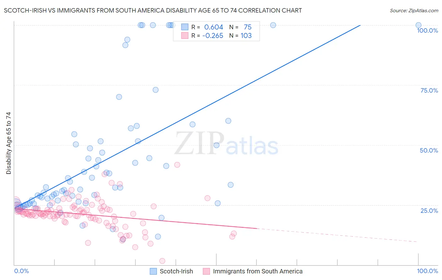 Scotch-Irish vs Immigrants from South America Disability Age 65 to 74