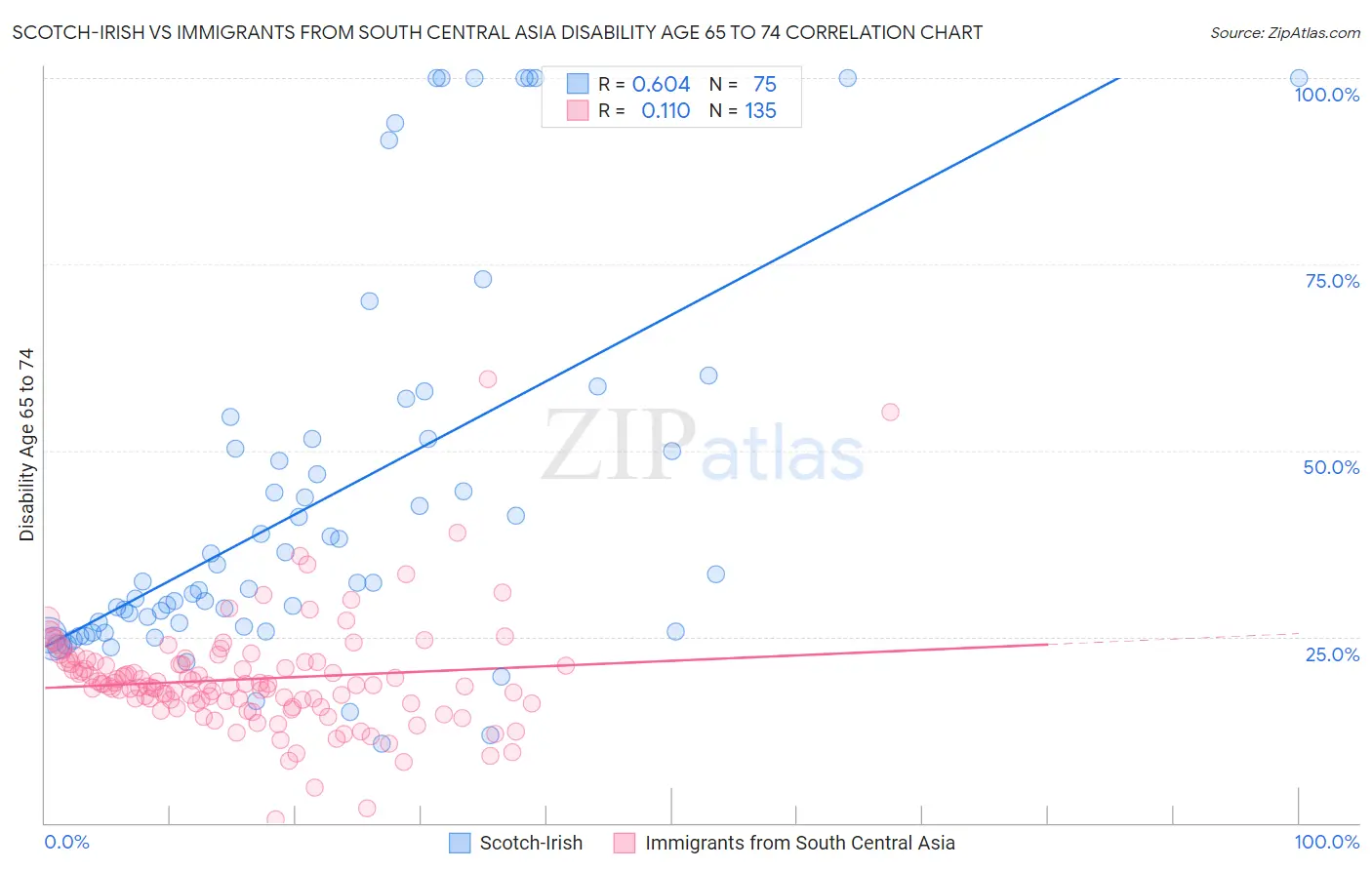 Scotch-Irish vs Immigrants from South Central Asia Disability Age 65 to 74