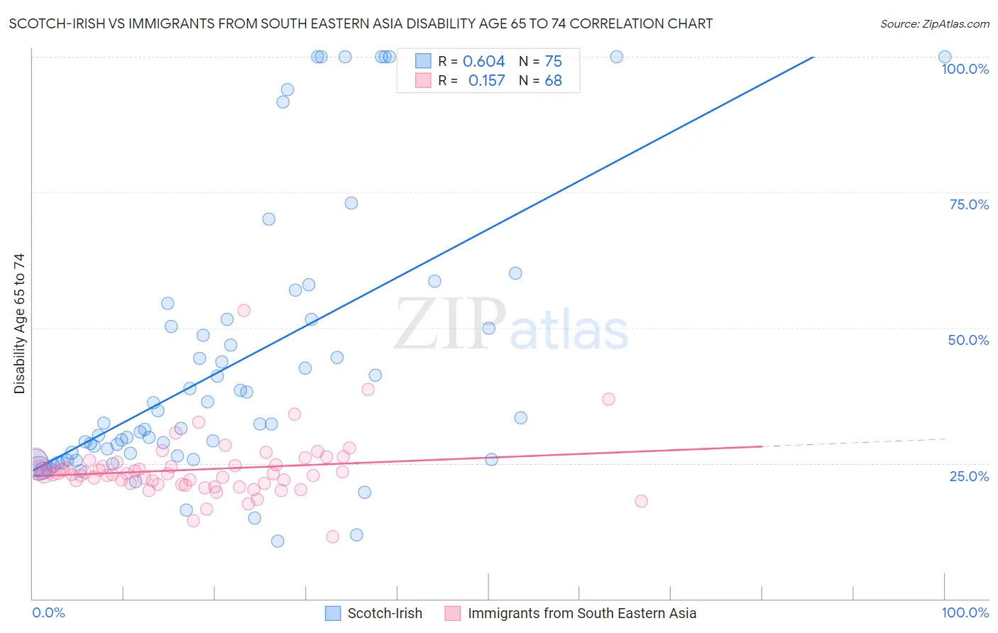 Scotch-Irish vs Immigrants from South Eastern Asia Disability Age 65 to 74