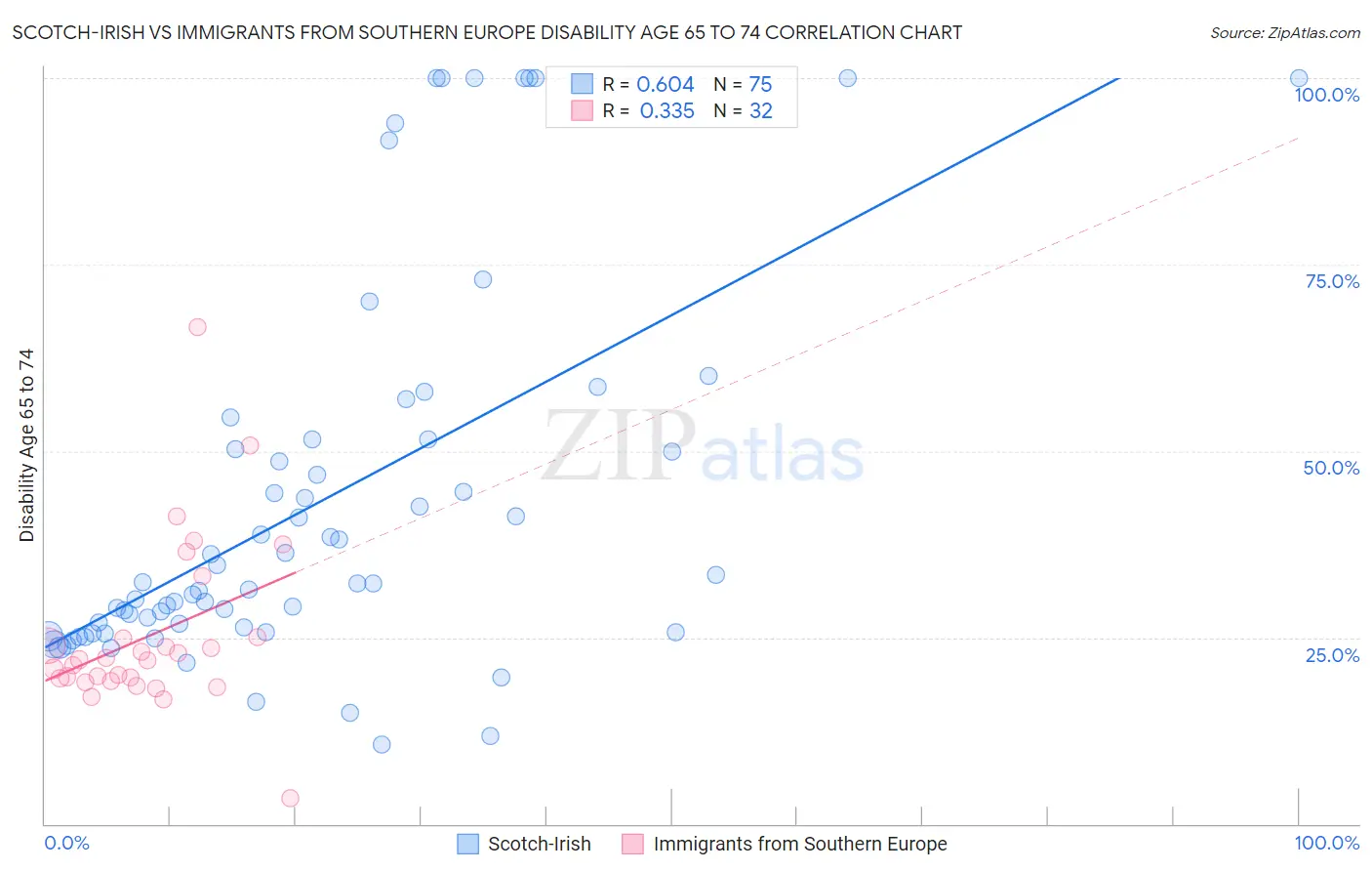 Scotch-Irish vs Immigrants from Southern Europe Disability Age 65 to 74