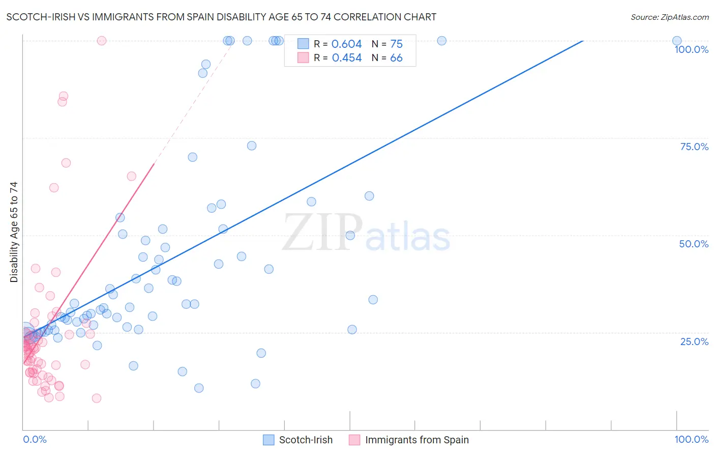 Scotch-Irish vs Immigrants from Spain Disability Age 65 to 74