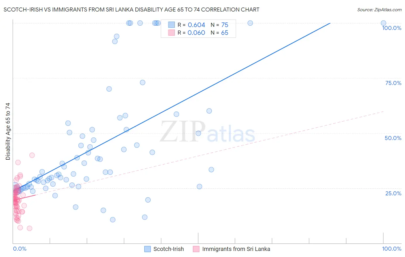 Scotch-Irish vs Immigrants from Sri Lanka Disability Age 65 to 74