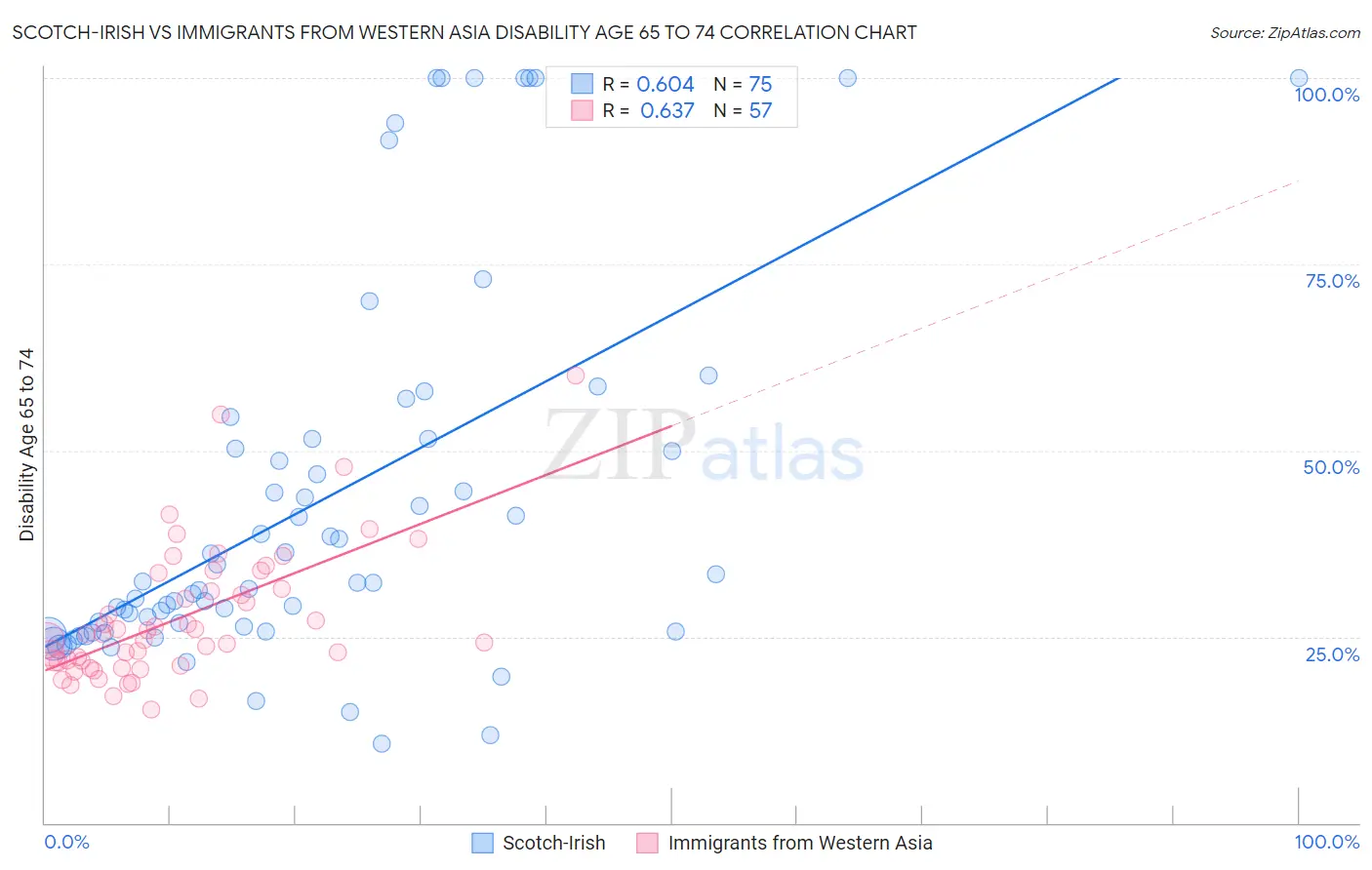 Scotch-Irish vs Immigrants from Western Asia Disability Age 65 to 74