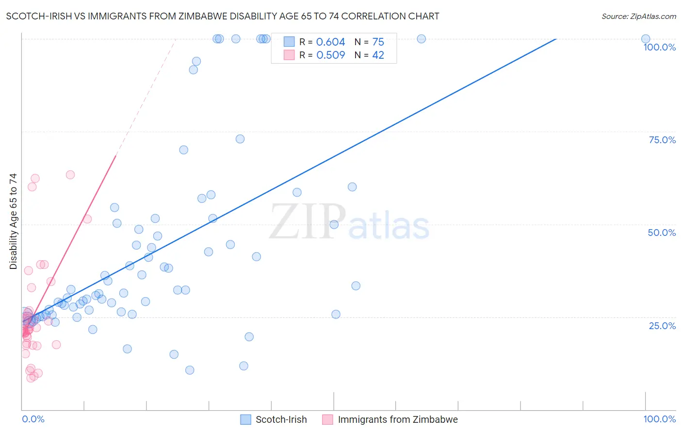 Scotch-Irish vs Immigrants from Zimbabwe Disability Age 65 to 74