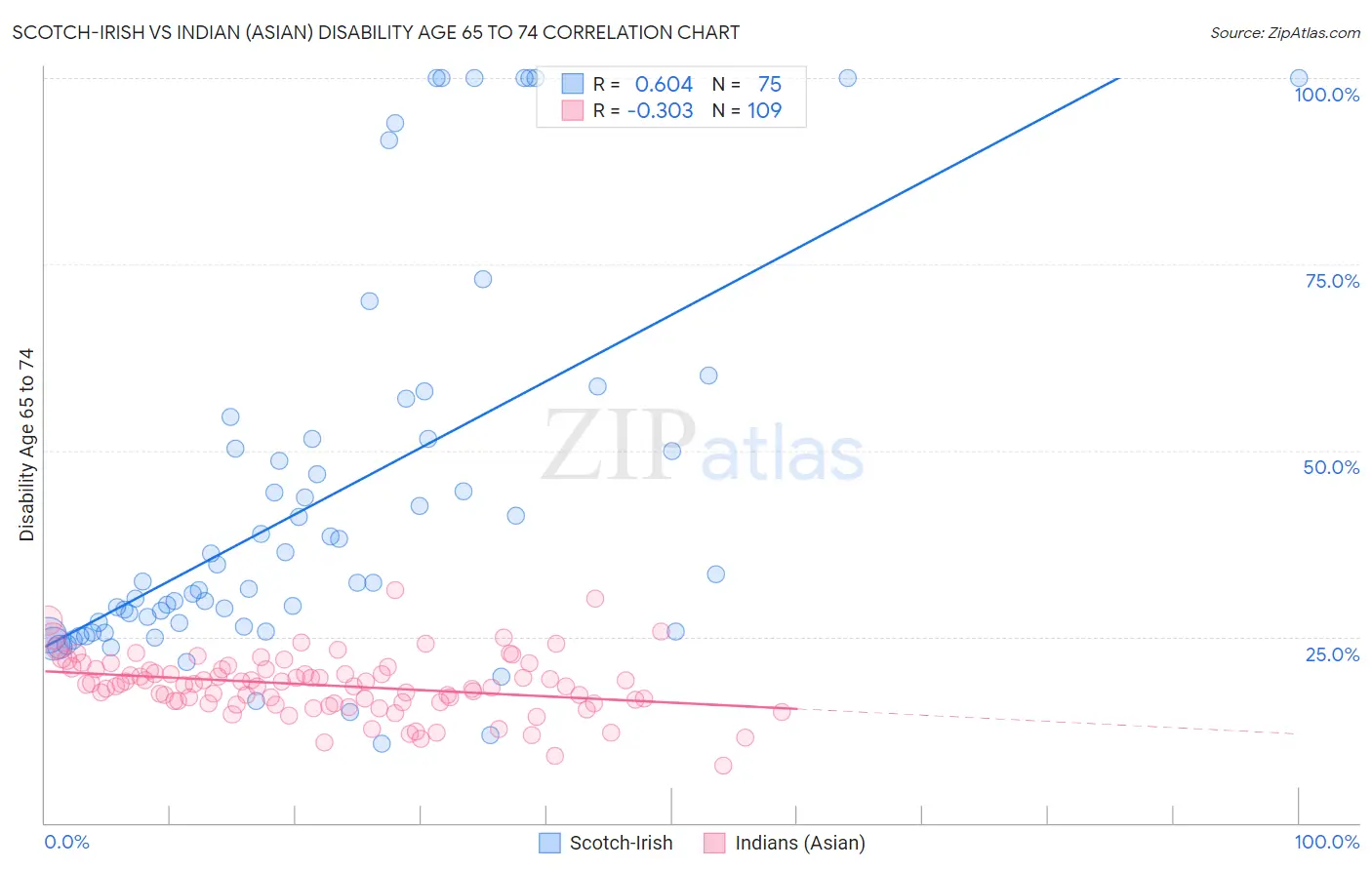 Scotch-Irish vs Indian (Asian) Disability Age 65 to 74