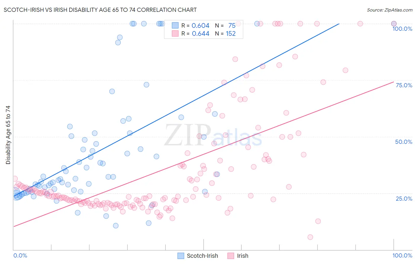 Scotch-Irish vs Irish Disability Age 65 to 74