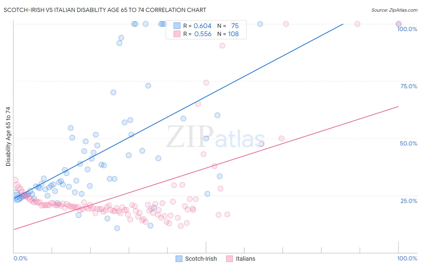 Scotch-Irish vs Italian Disability Age 65 to 74