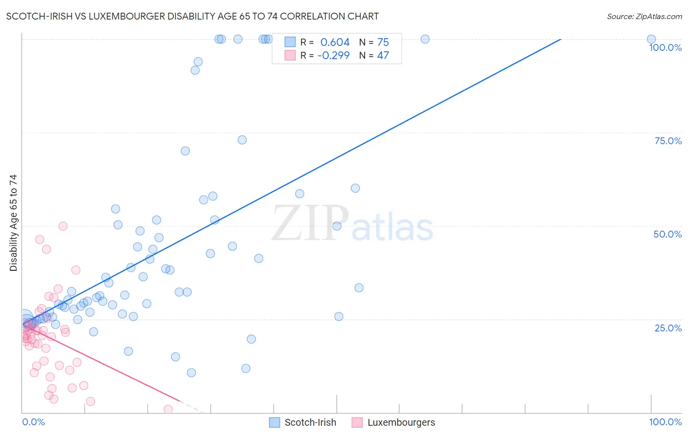 Scotch-Irish vs Luxembourger Disability Age 65 to 74