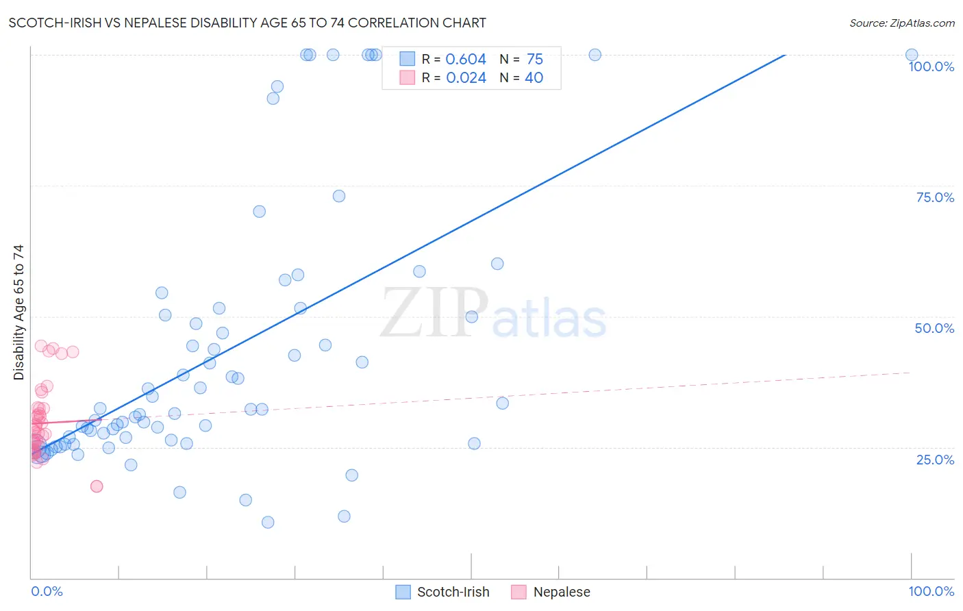 Scotch-Irish vs Nepalese Disability Age 65 to 74