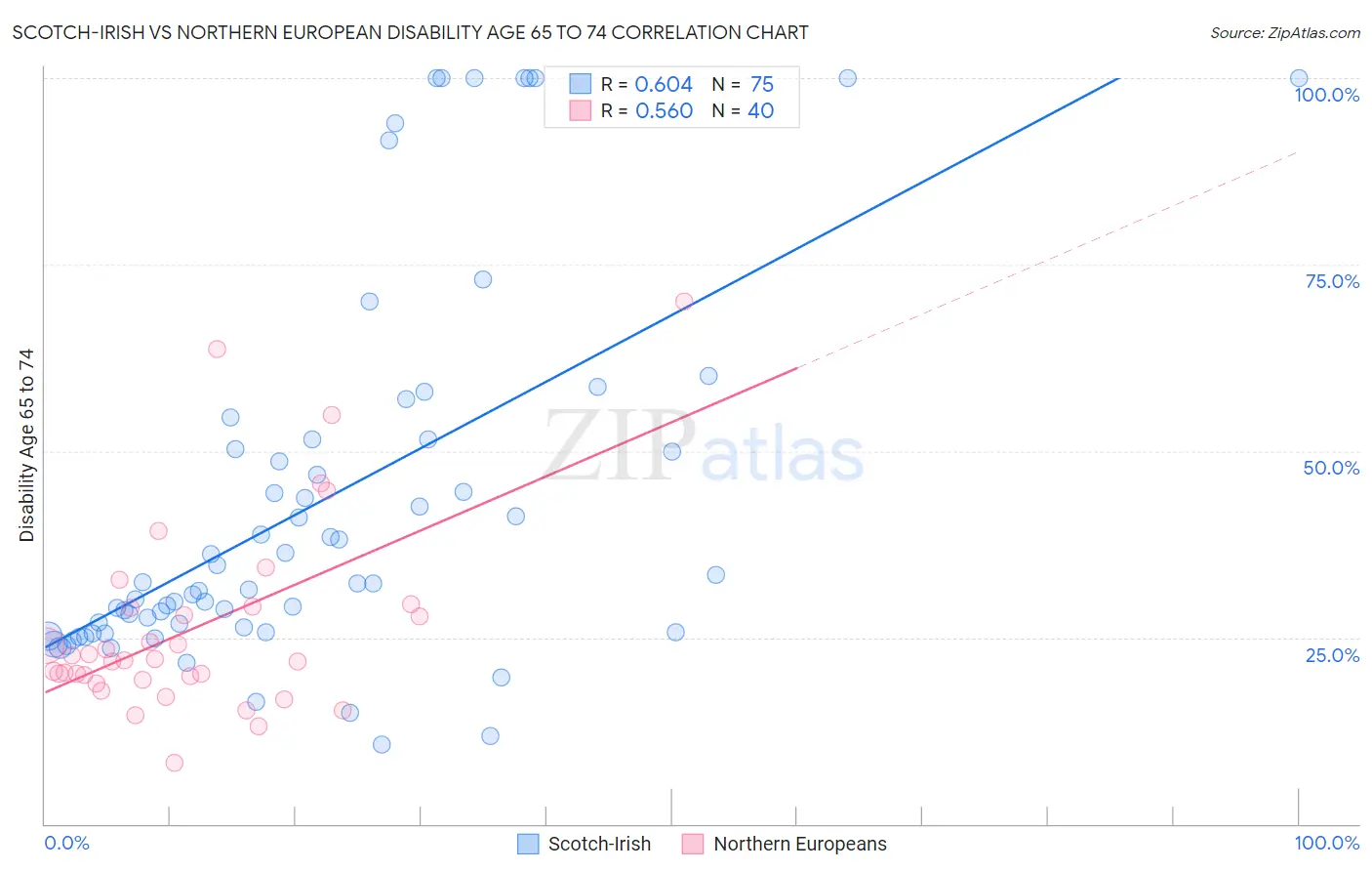 Scotch-Irish vs Northern European Disability Age 65 to 74