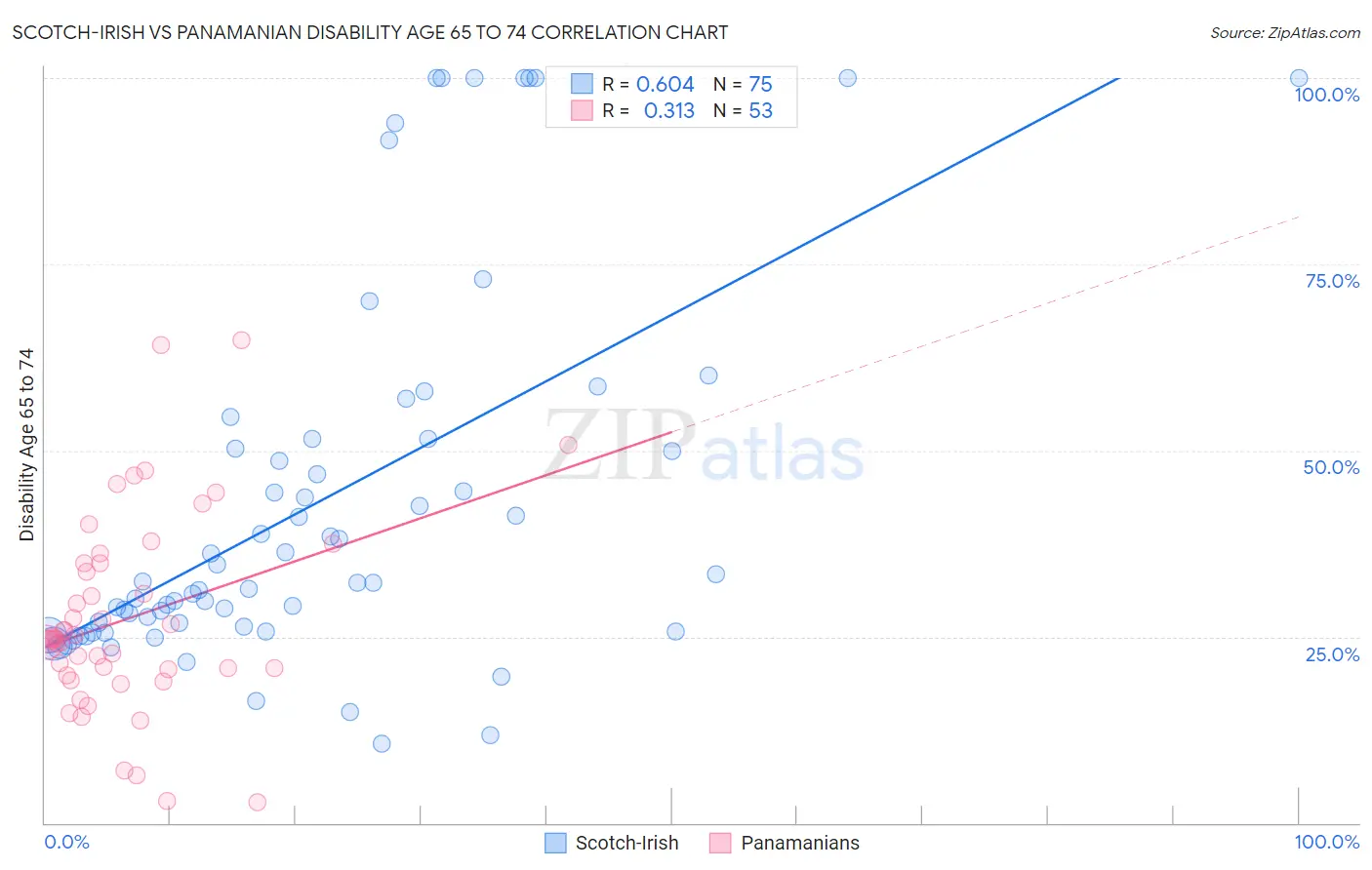 Scotch-Irish vs Panamanian Disability Age 65 to 74