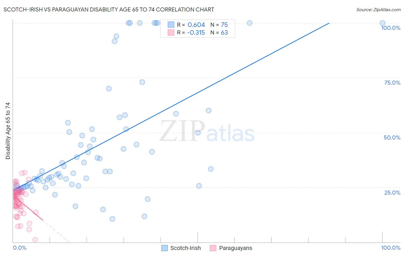 Scotch-Irish vs Paraguayan Disability Age 65 to 74