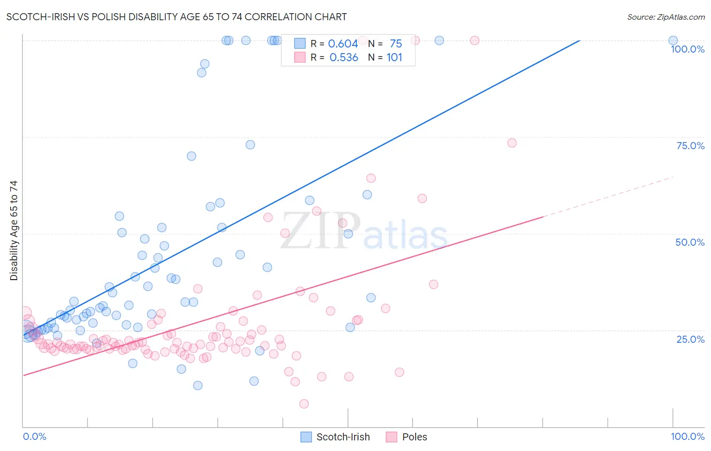 Scotch-Irish vs Polish Disability Age 65 to 74