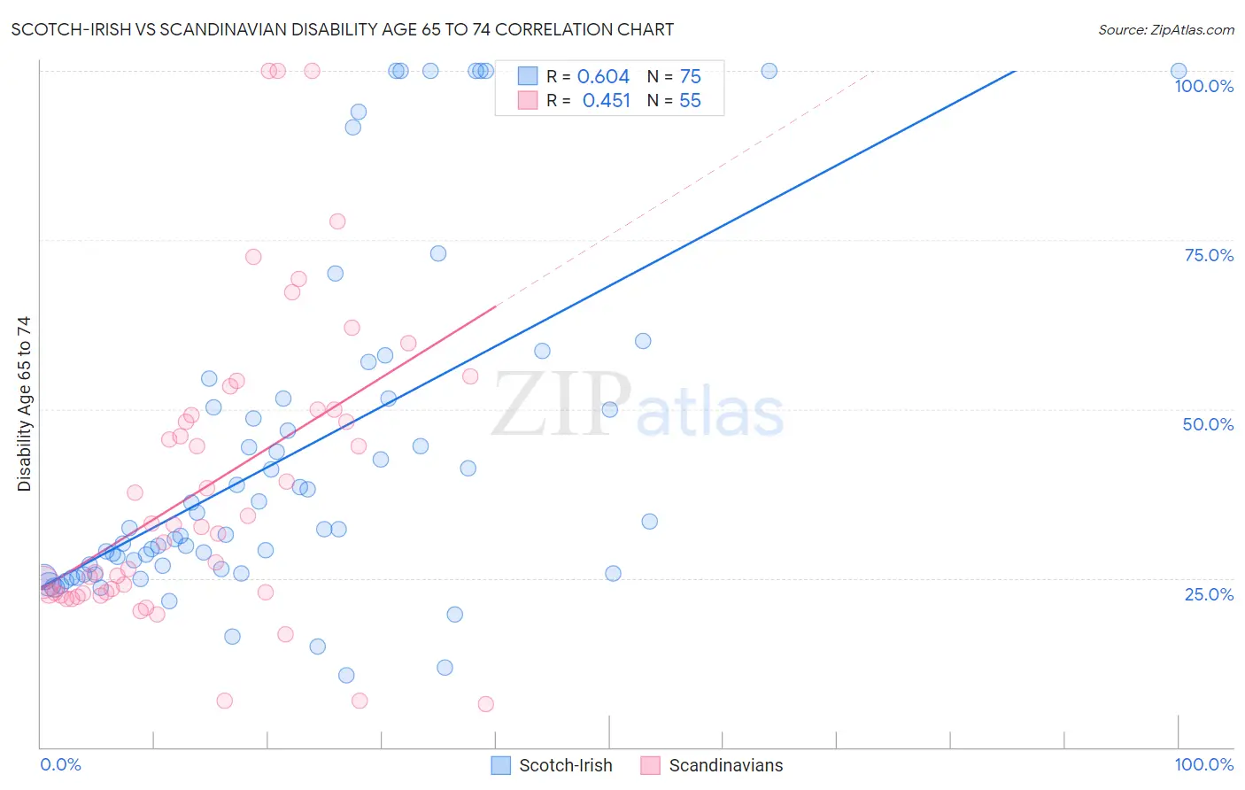 Scotch-Irish vs Scandinavian Disability Age 65 to 74