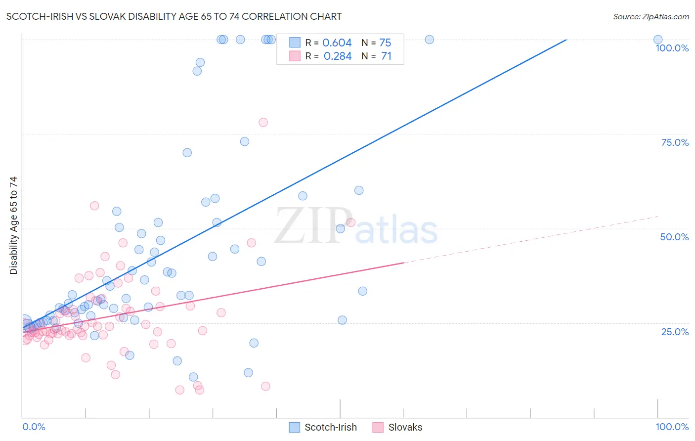 Scotch-Irish vs Slovak Disability Age 65 to 74