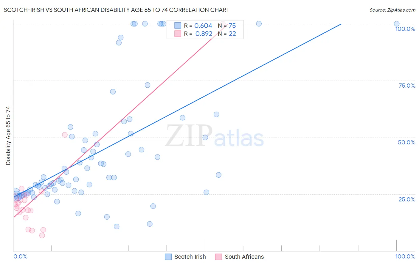 Scotch-Irish vs South African Disability Age 65 to 74