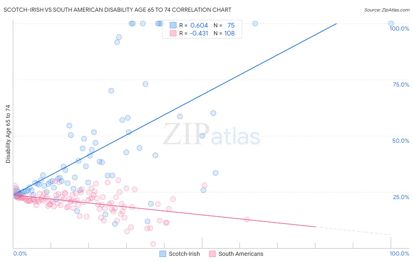 Scotch-Irish vs South American Disability Age 65 to 74