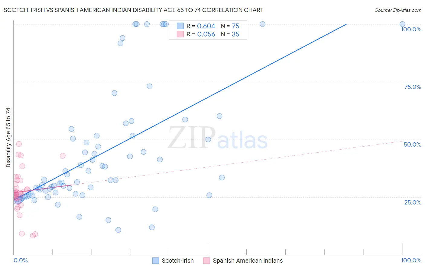 Scotch-Irish vs Spanish American Indian Disability Age 65 to 74