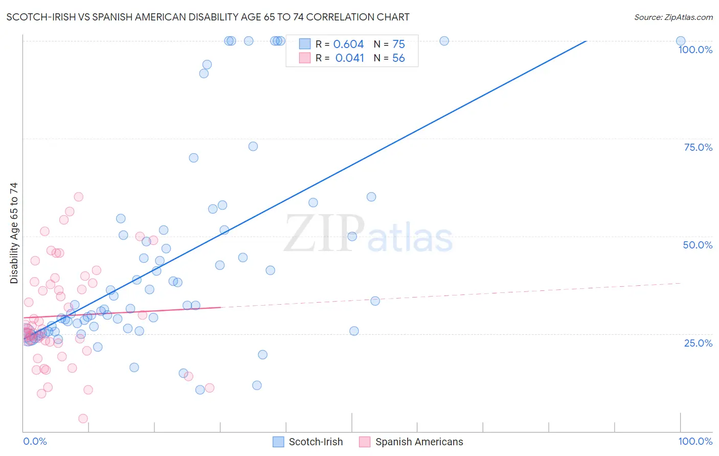 Scotch-Irish vs Spanish American Disability Age 65 to 74