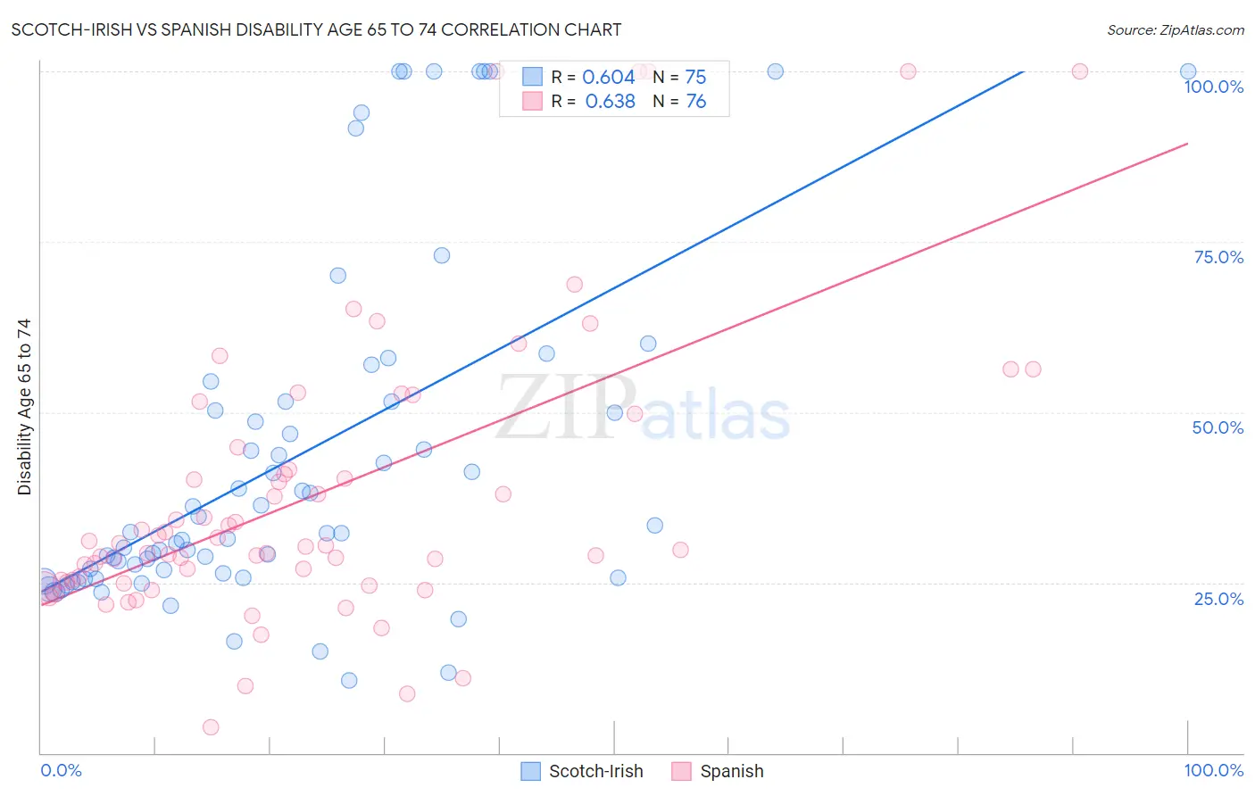 Scotch-Irish vs Spanish Disability Age 65 to 74