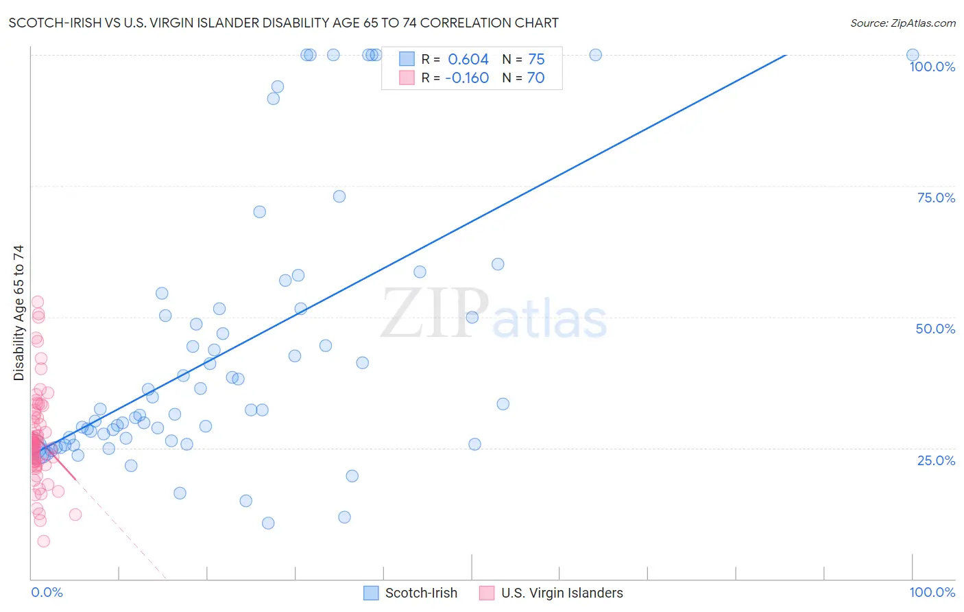 Scotch-Irish vs U.S. Virgin Islander Disability Age 65 to 74