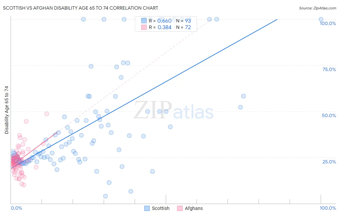 Scottish vs Afghan Disability Age 65 to 74