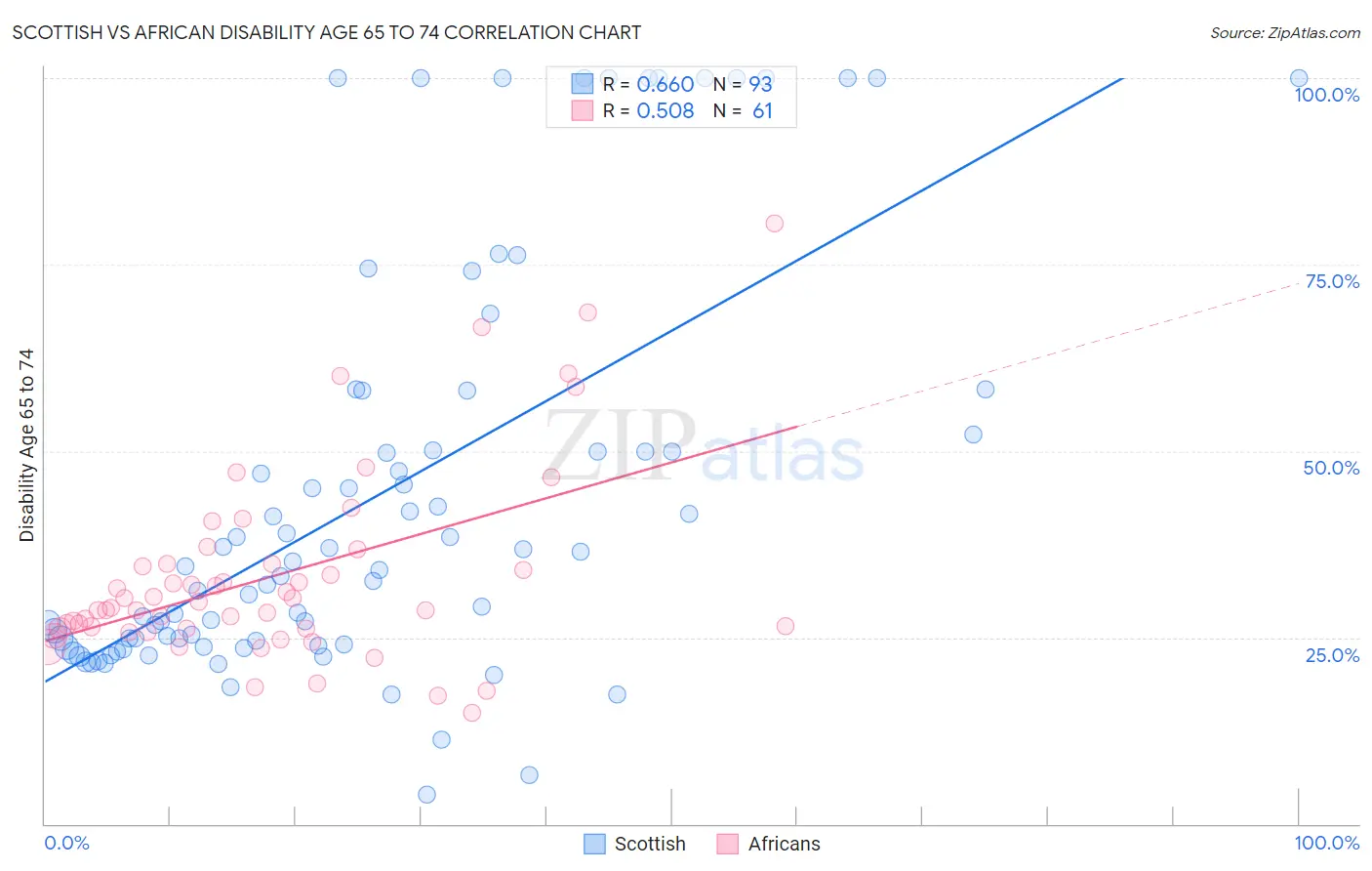 Scottish vs African Disability Age 65 to 74