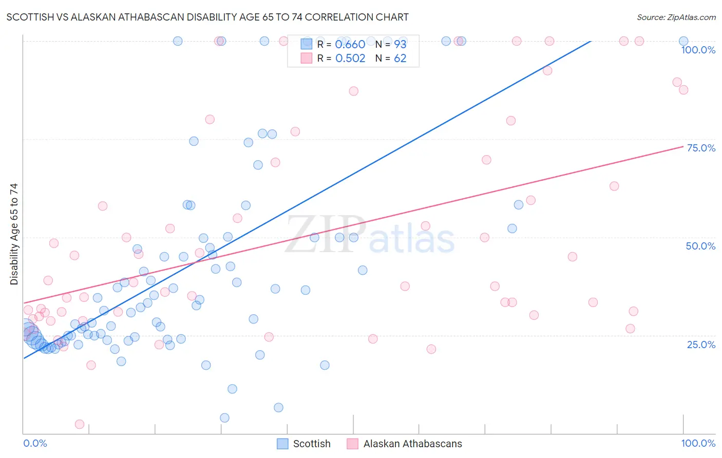 Scottish vs Alaskan Athabascan Disability Age 65 to 74