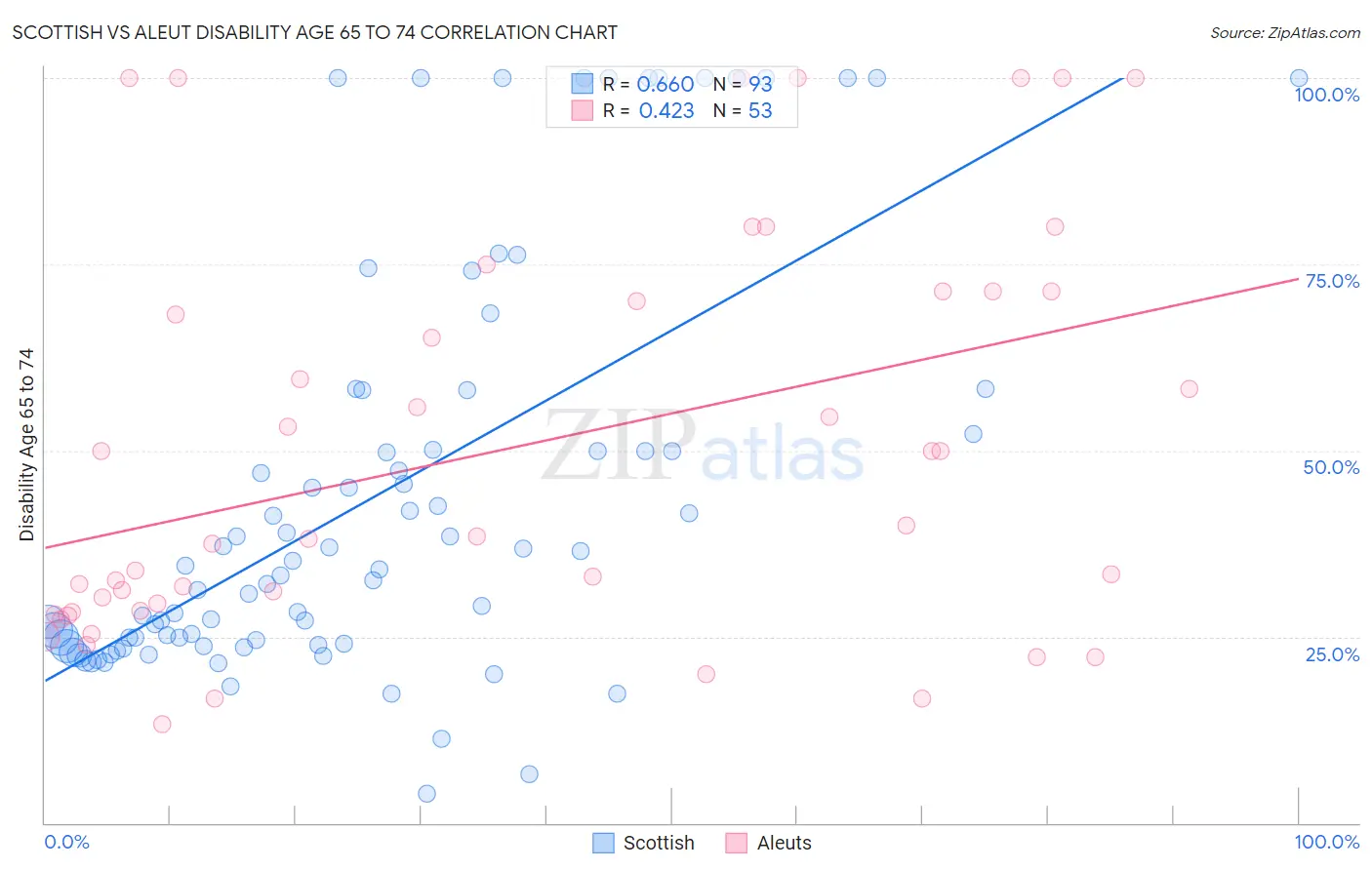 Scottish vs Aleut Disability Age 65 to 74